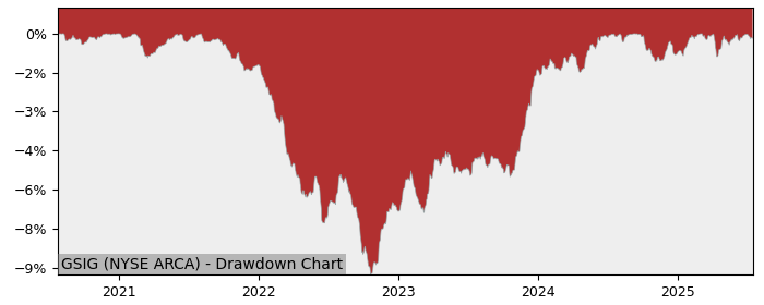 5 Year Drawdown / Underwater Chart for (GSIG) Goldman Sachs Access - Performance 5.8% in 12m